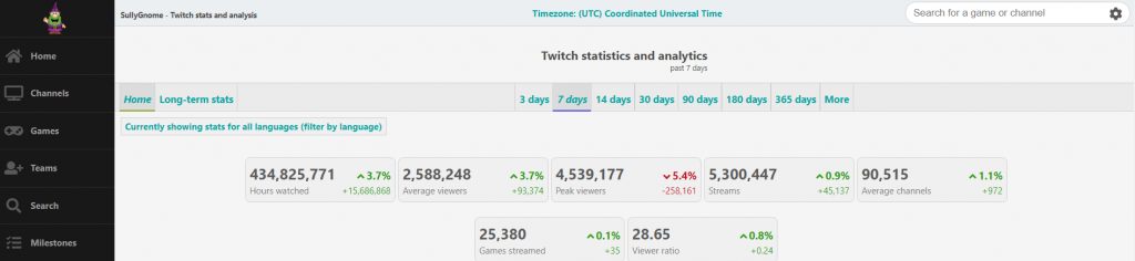 SullyGnome is a statistical and analytics tool for Twitch