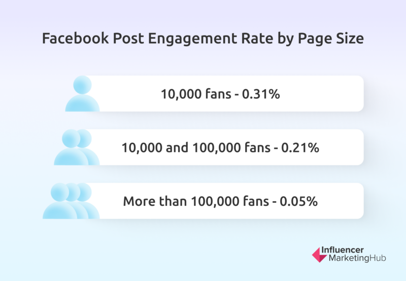 Facebook Post Engagement Rate by Page Size