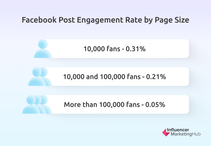 Уровень вовлеченности публикаций в Facebook по размеру страницы