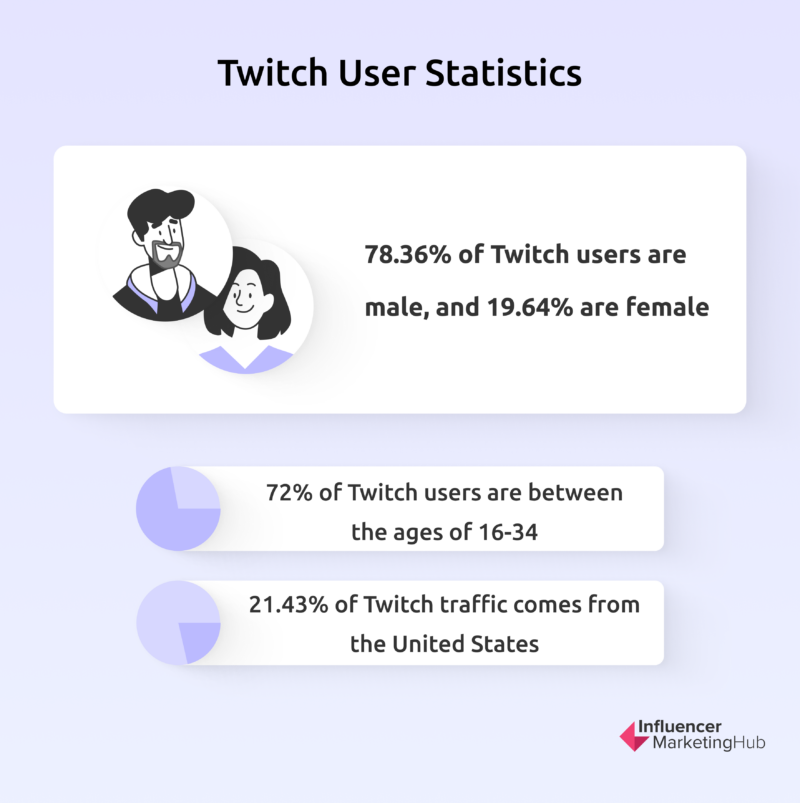 Audience engagement in esports: Twitch analytics