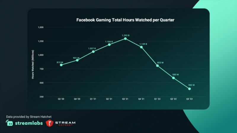 Facebook Gaming Total Hours Watched per Quarter
