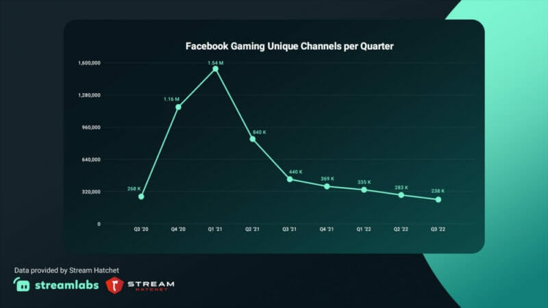 Twitch, , and Facebook Gaming averaged 653 million hours of