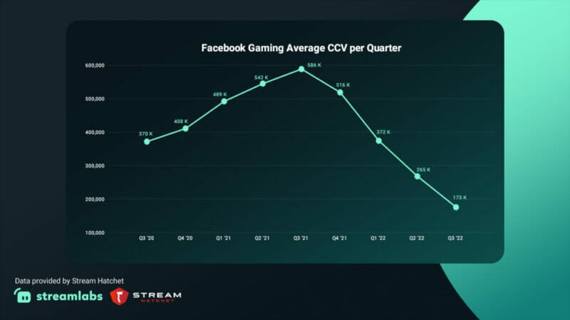 Facebook Gaming Average CCV
