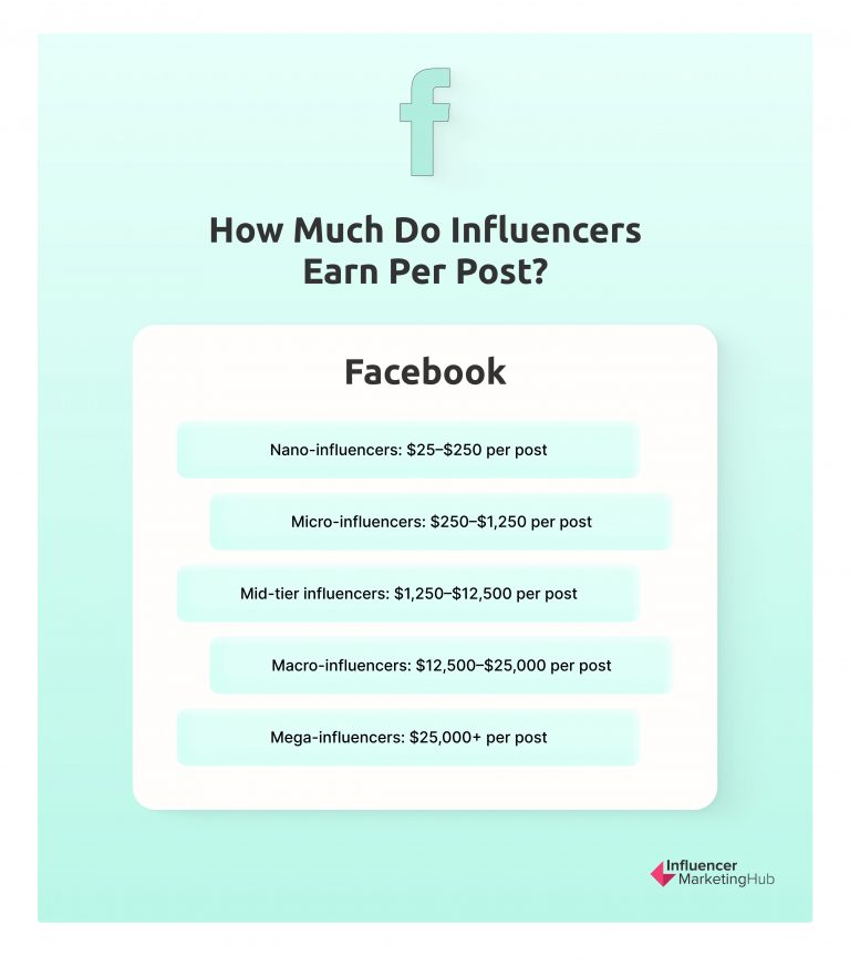 Influencer Rates: How Much Do Influencers Really Cost in 2025?