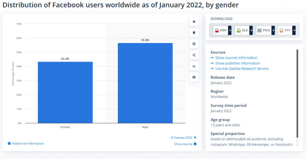 Distribution of Facebook users