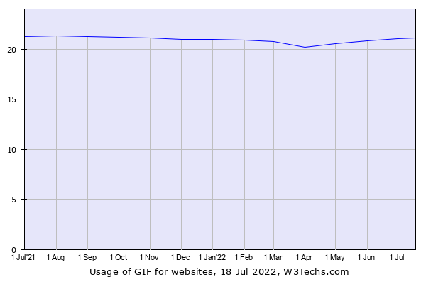 Usage if GIF for websites