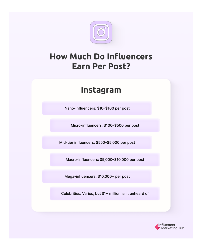Influencer Rates How Much Do Influencers Really Cost in 2024?