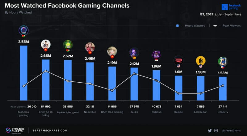 Most watched Facebook Gaming channels