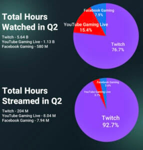 Twitch, , and Facebook Gaming averaged 653 million hours of