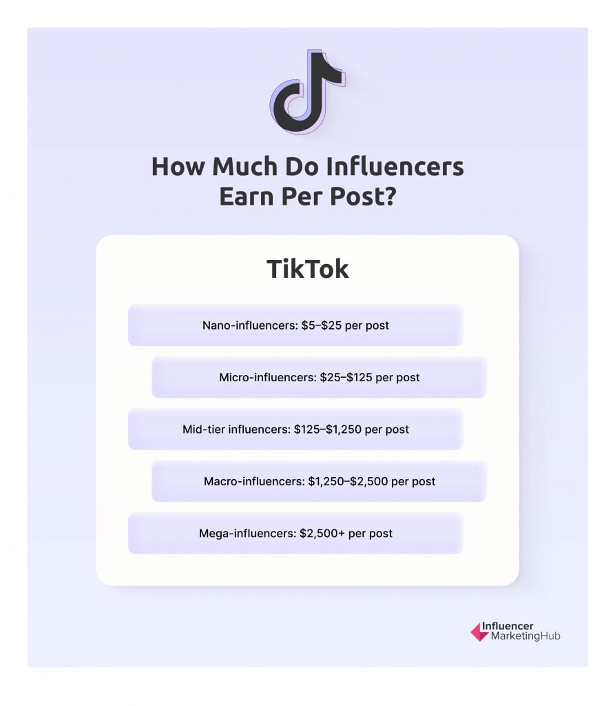 How much do influencers earn per post TikTok