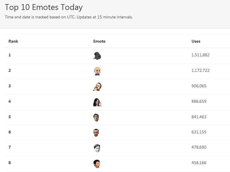 75 Most Popular Twitch Emotes! - Meaning & Origin