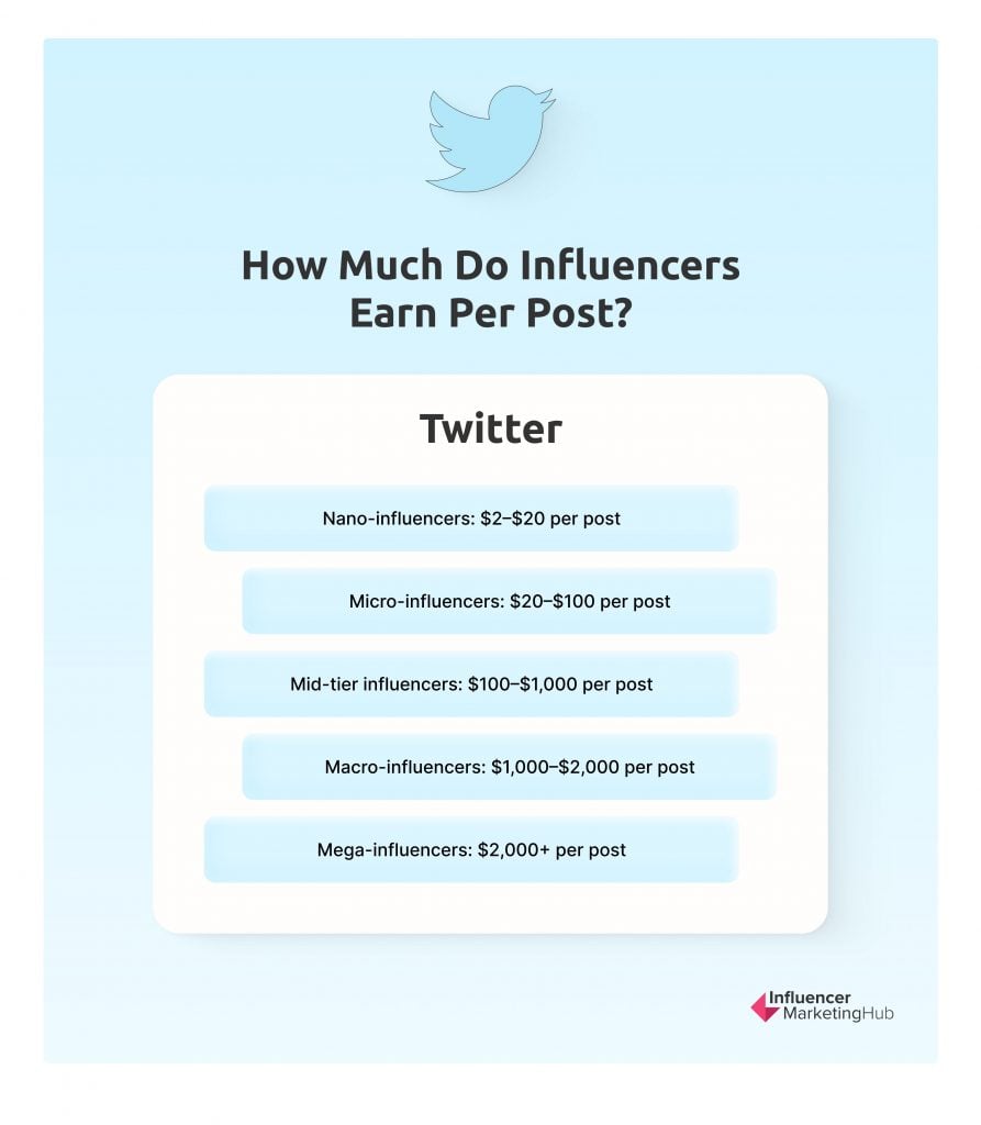 how much do influencers earn per post twitter