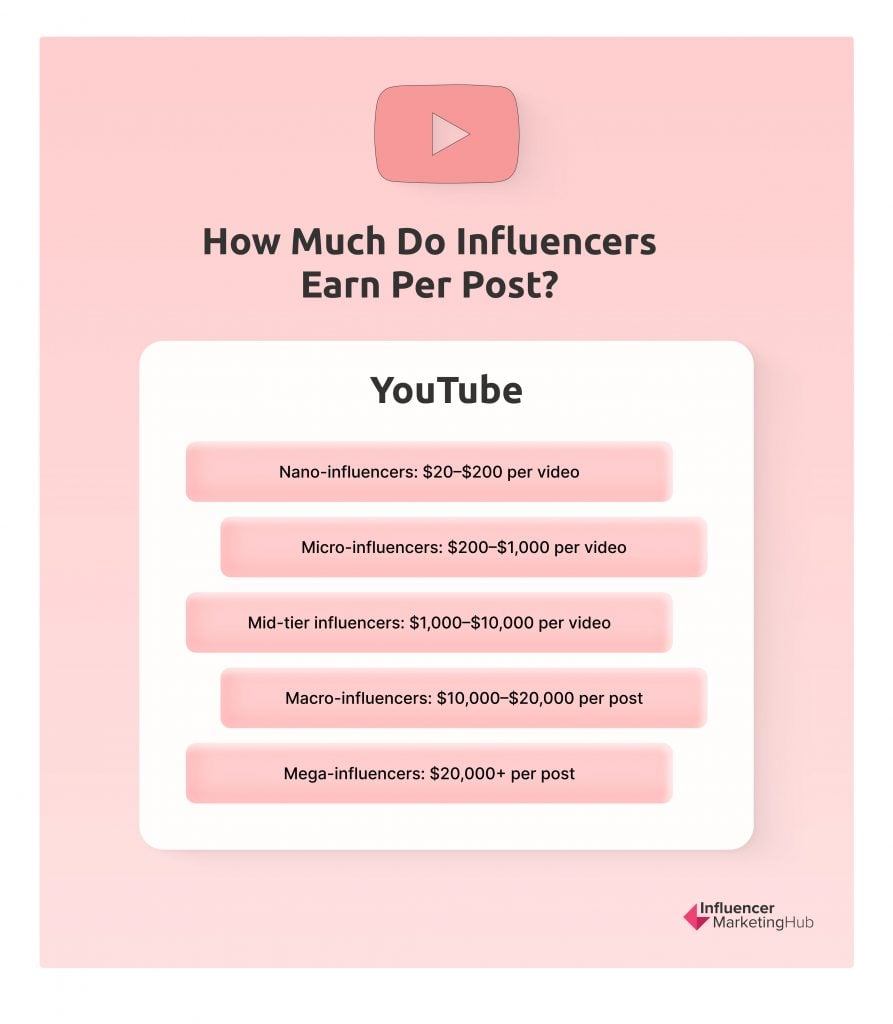 How much do influencers earn per post YouTube