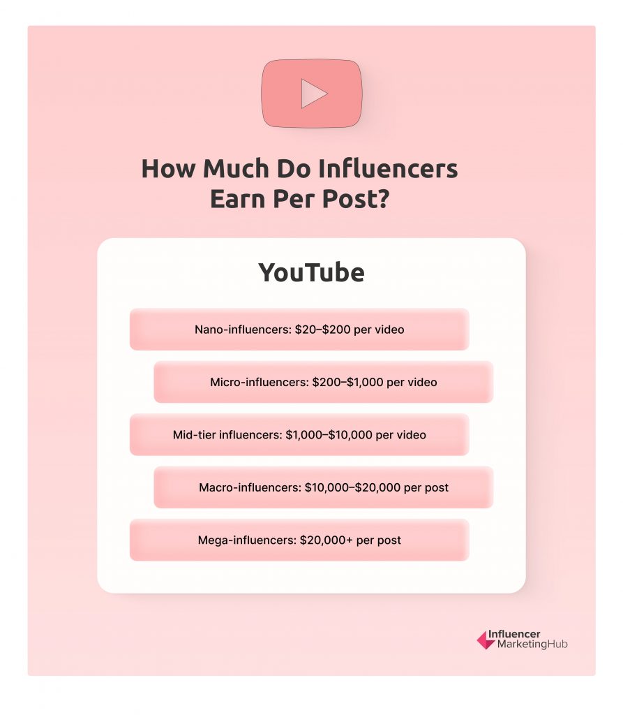 YouTube Influencer Rates