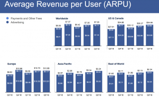 30+ Incredible Facebook Stats Every Marketer Should Know