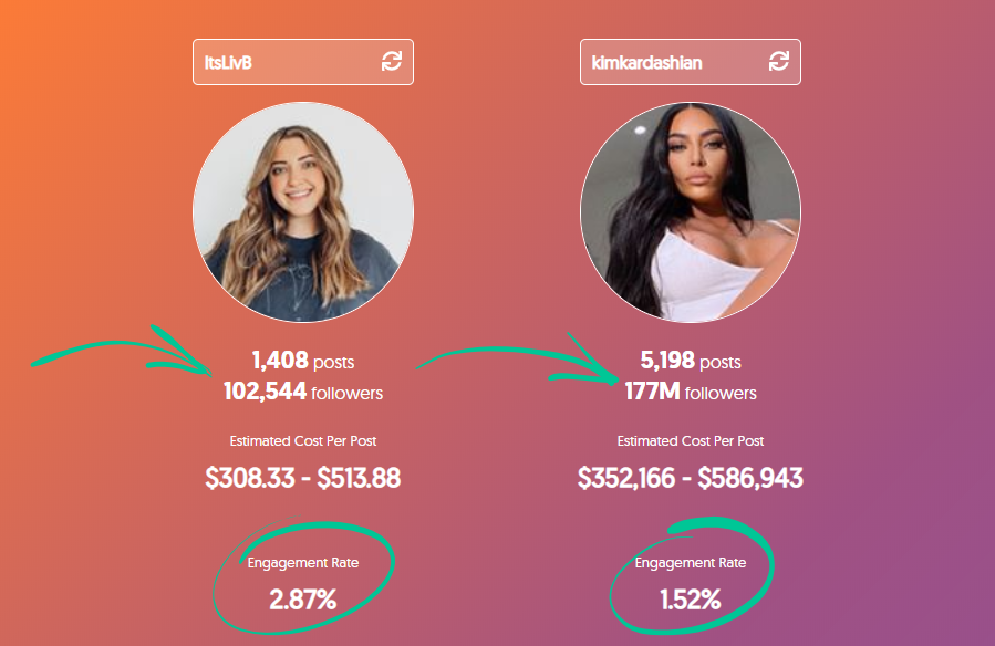 Influencer Rates How Much Do Influencers Really Cost In 2021