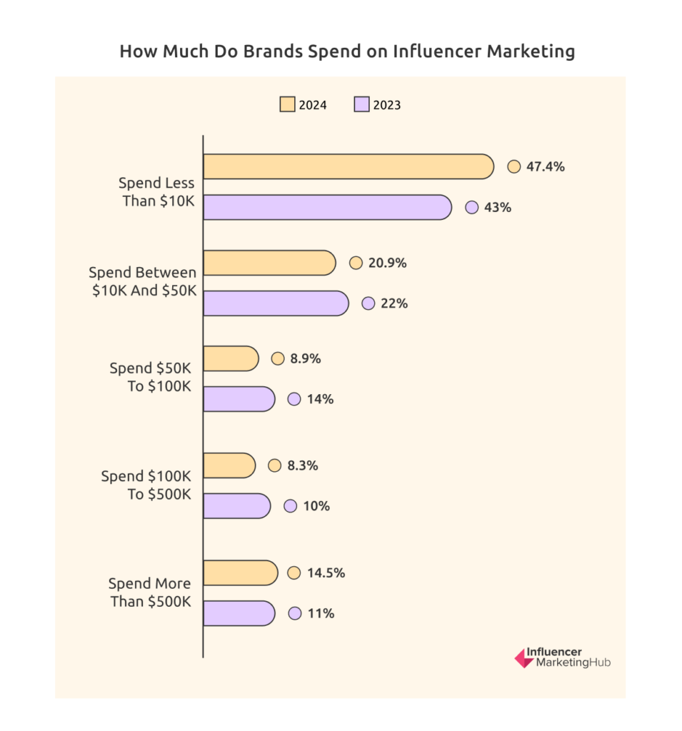 brands spend influencer marketing