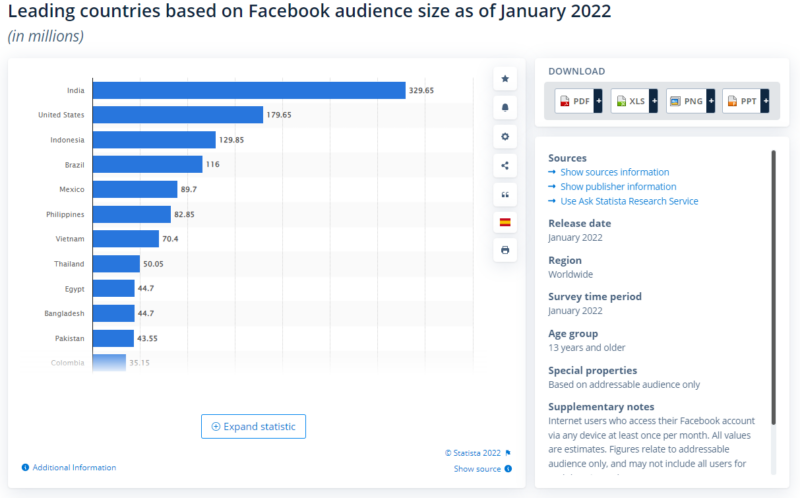 Leading countries based on Facebook audience size