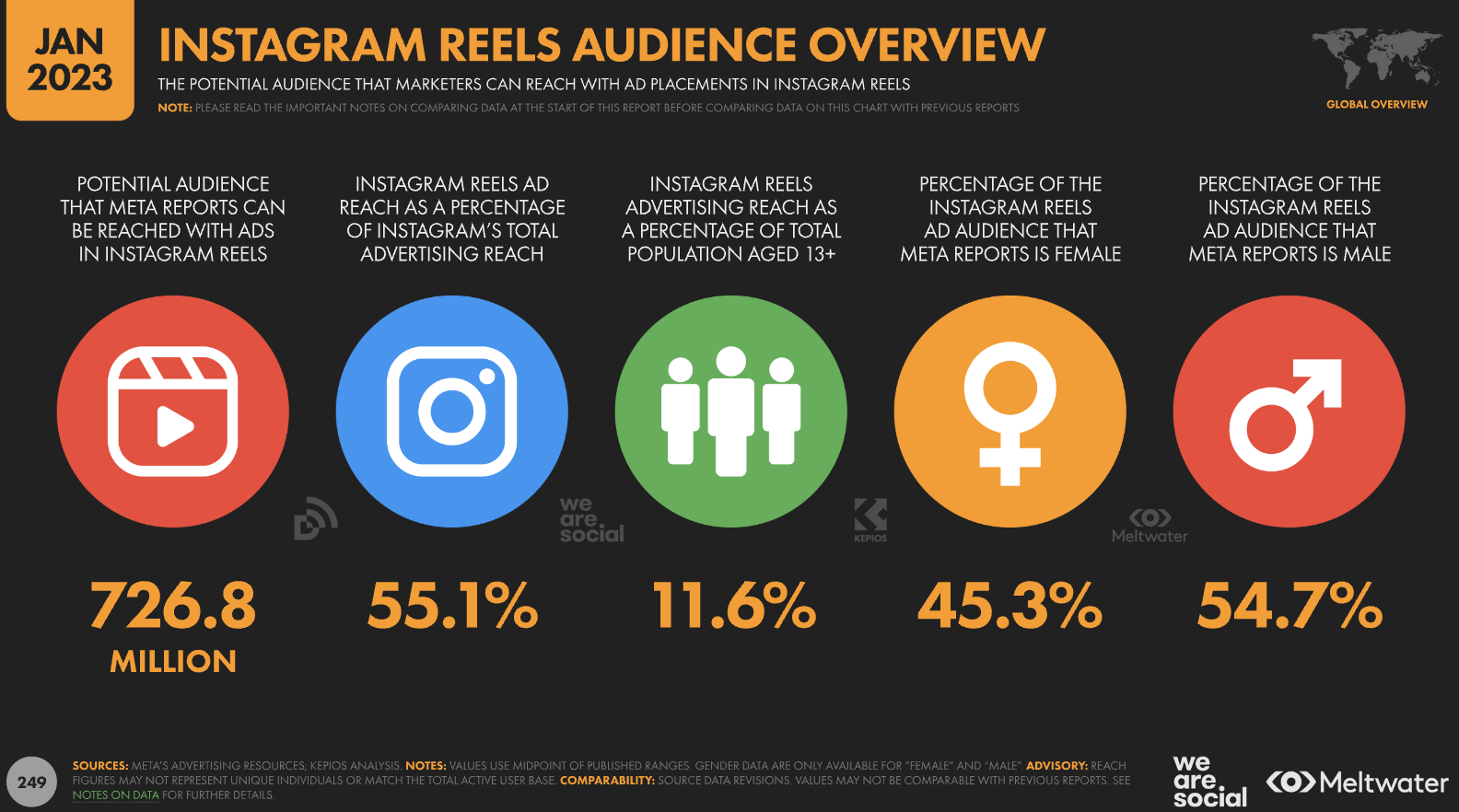 16 Key Instagram Reels Statistics For Marketers To Know