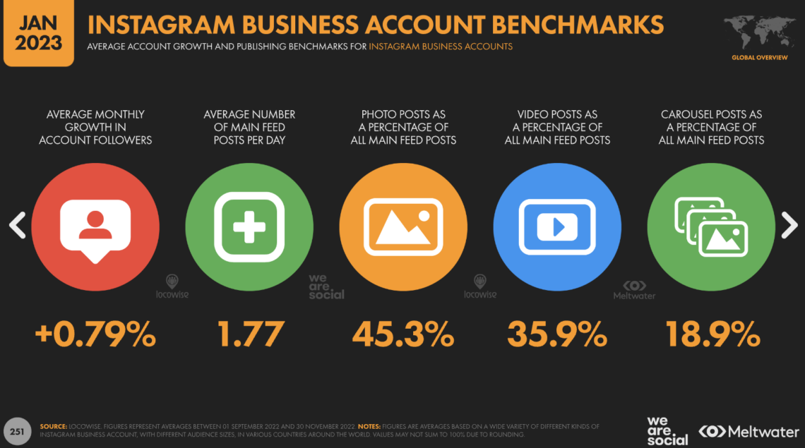 16 Key Instagram Reels Statistics For Marketers To Know