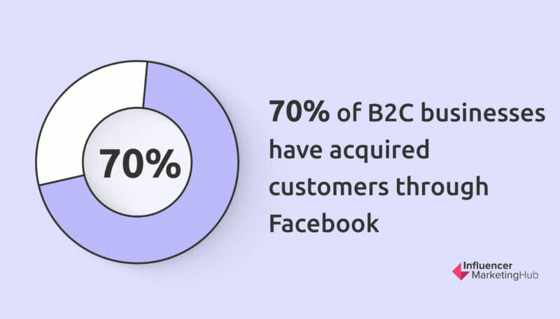 State of b2c bussiness Facebook