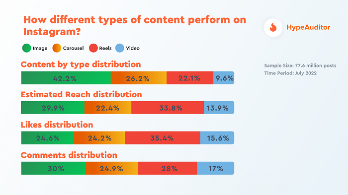 types of content perform on instagram