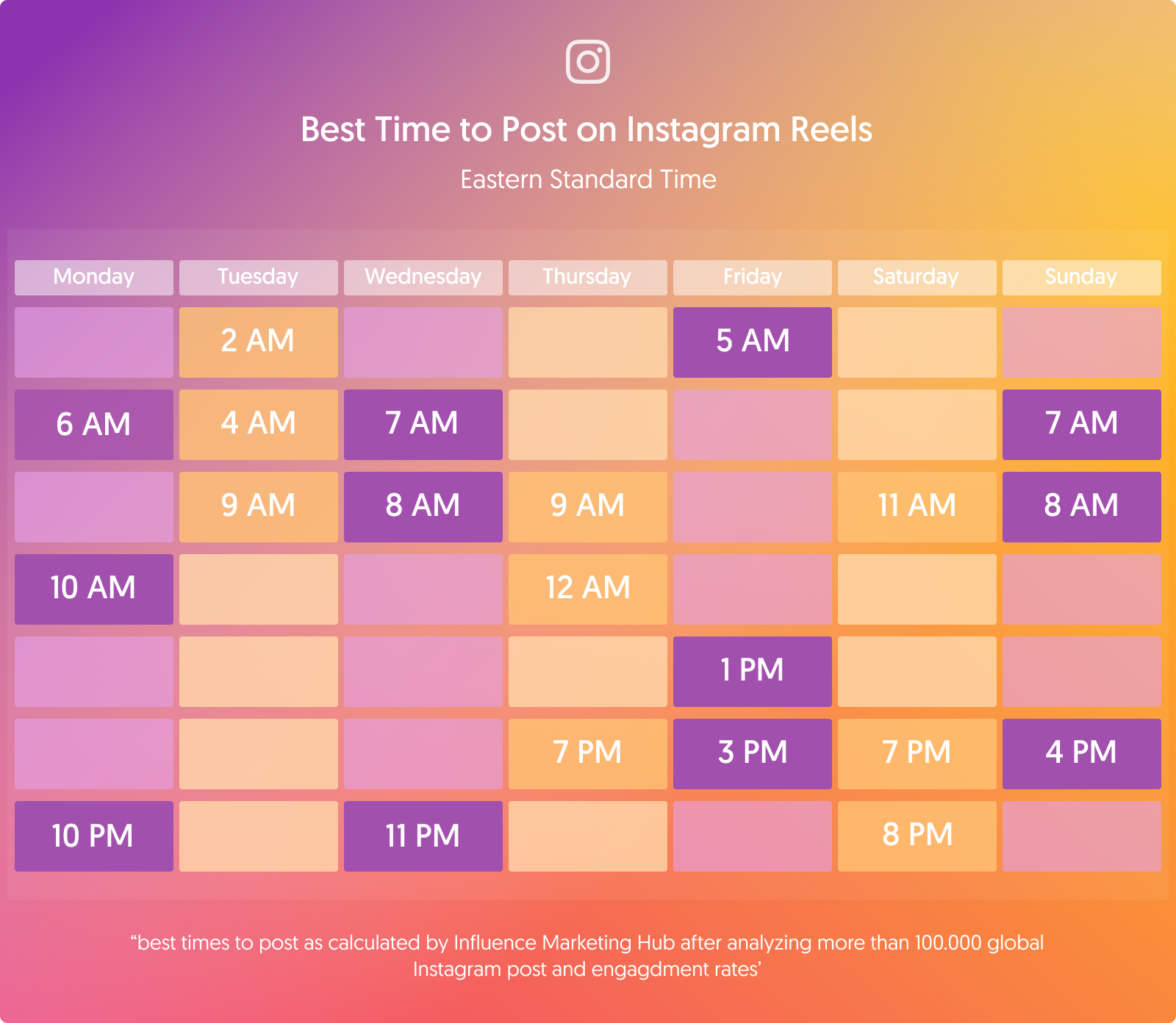 Graph on when to post on Instagram reels