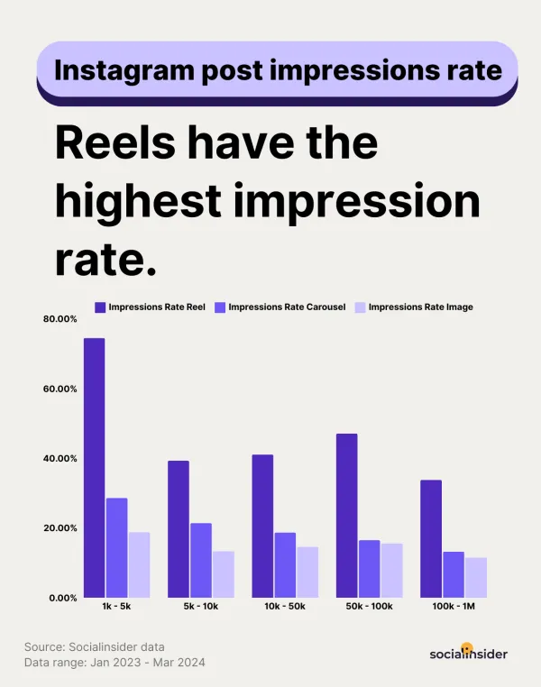 Instagram Reel impression rates