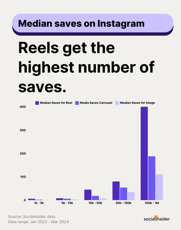 Saves on Reels by account size