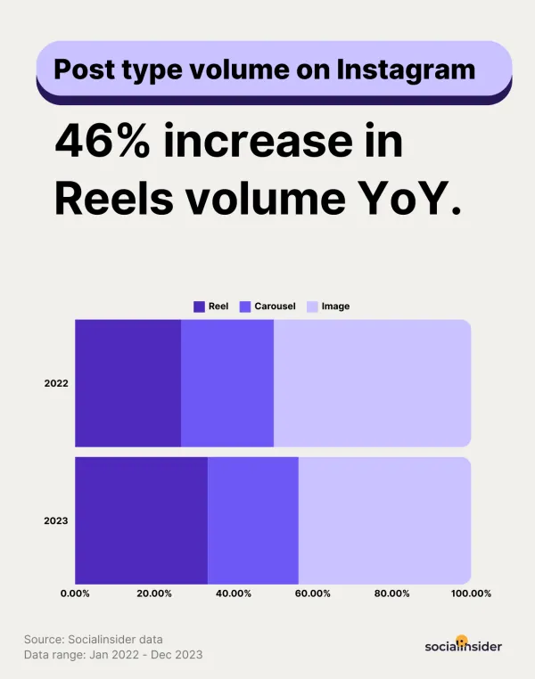 Increase in Instagram Reels volume