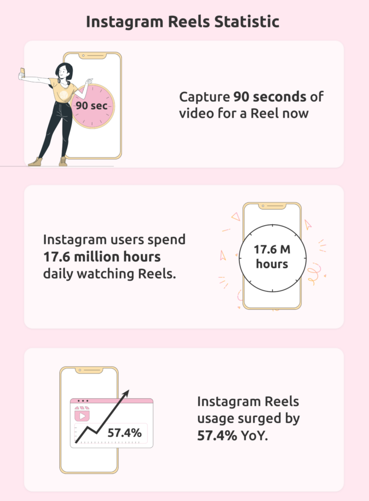 Instagram Reels Statistics