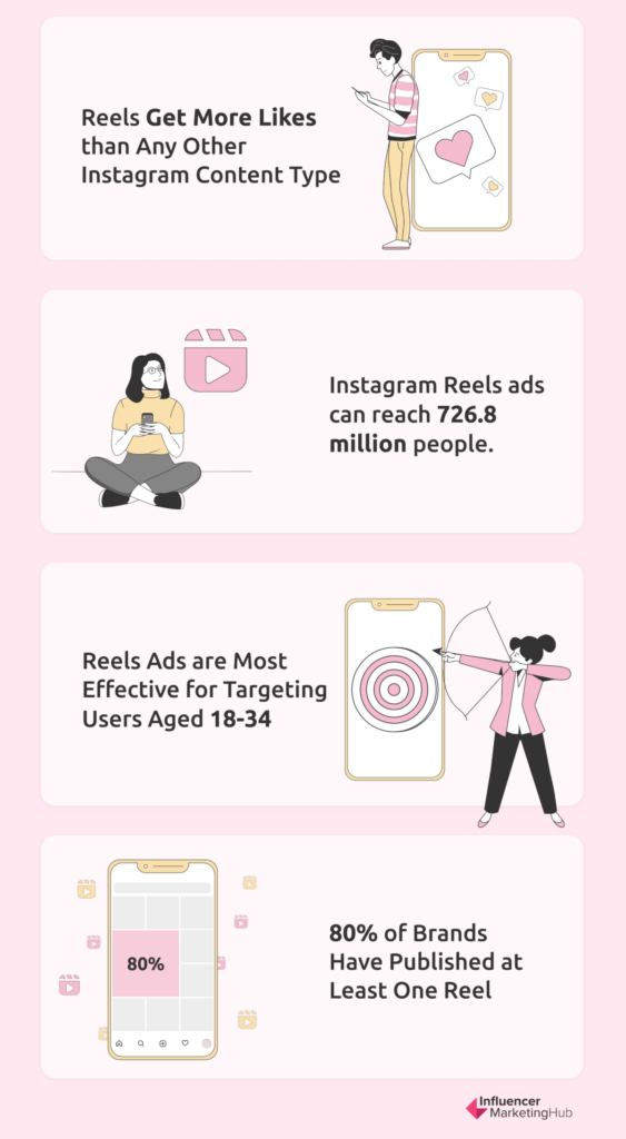 How Instagram Reels Gives Brands a Wider Reach