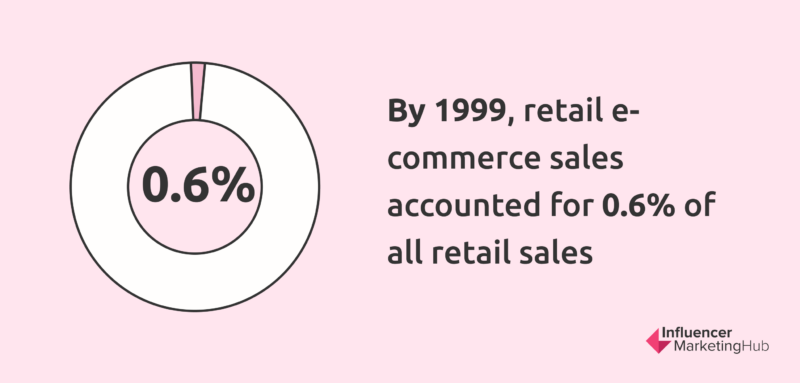 State of retail ecommerce sales in 1999