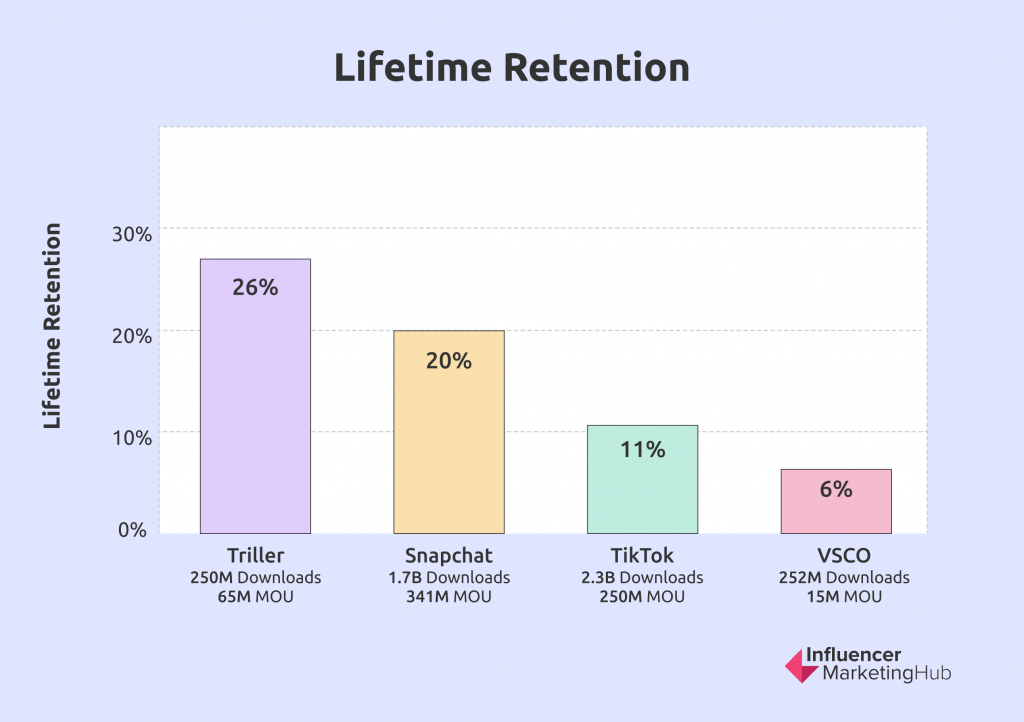 Lifetime Retention