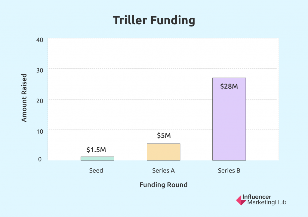 Triller Funding
