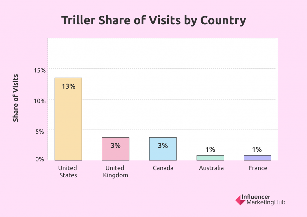 Triller Share of Visits by Country