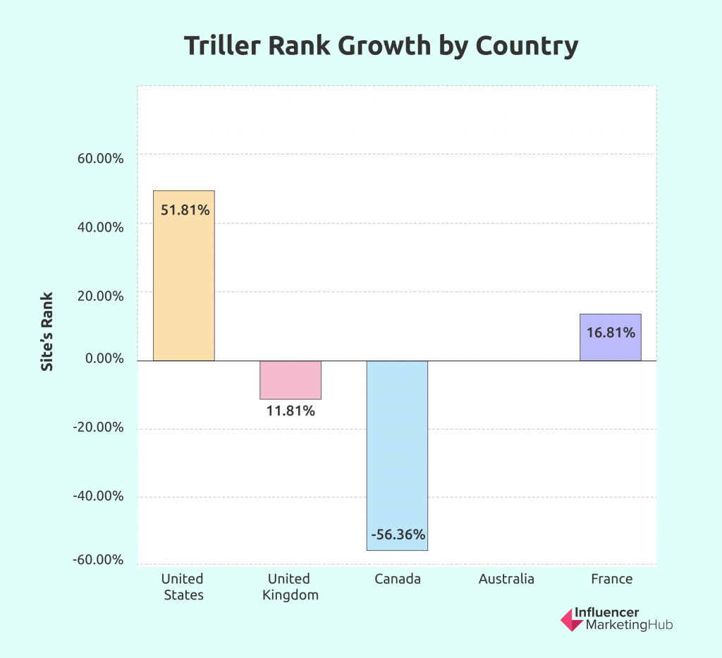 Triller rank growth by country