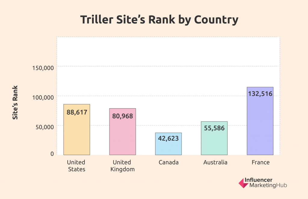 Triller site's rank by country