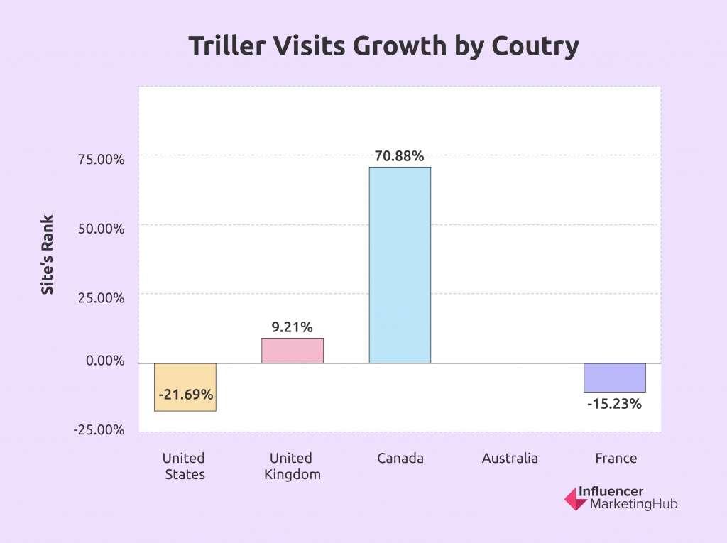 Triller visits growth by country
