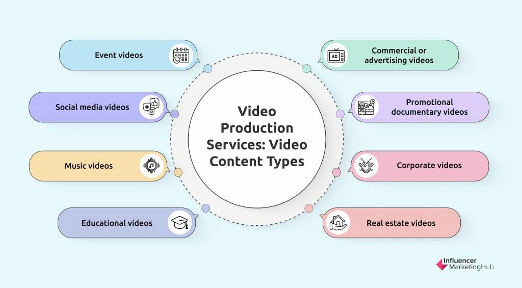 Video production services video content types