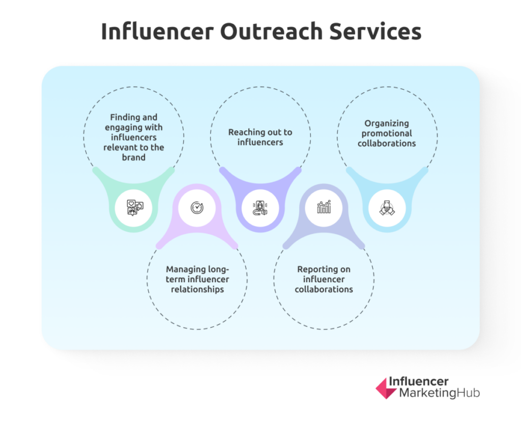 Influencer Outreach Services