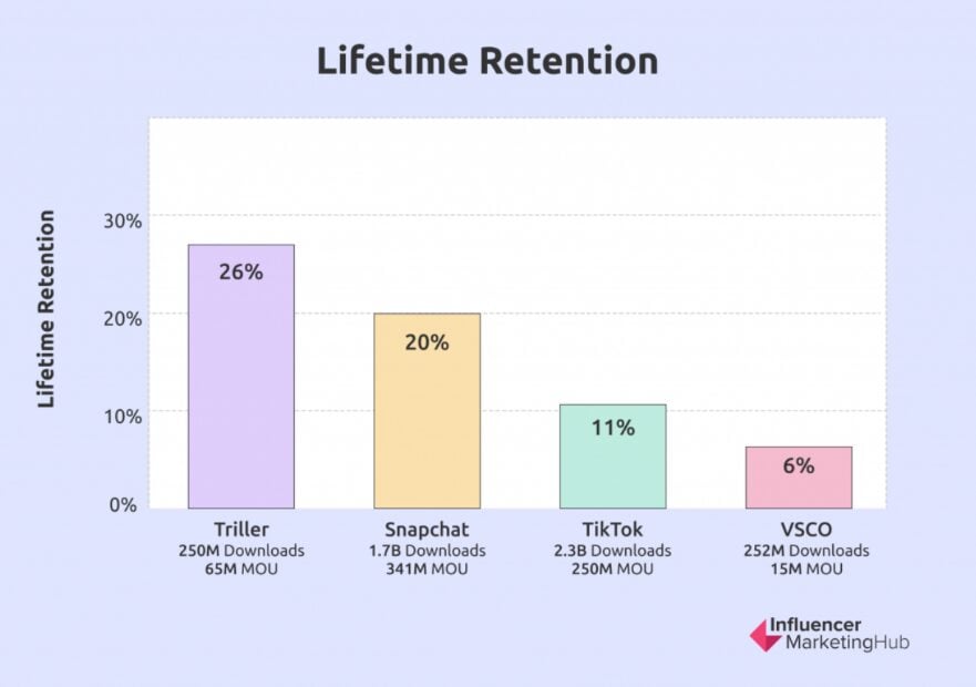 Lifetime retention