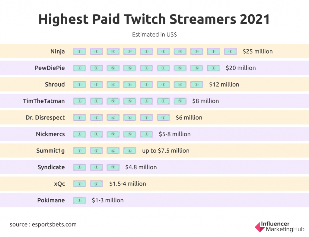 Twitch Influencers You Need Watch During Livestream