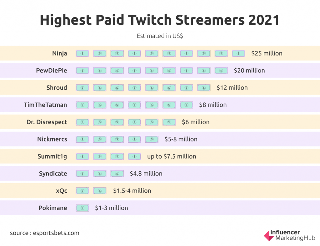 Top Twitch streamers with the most followers