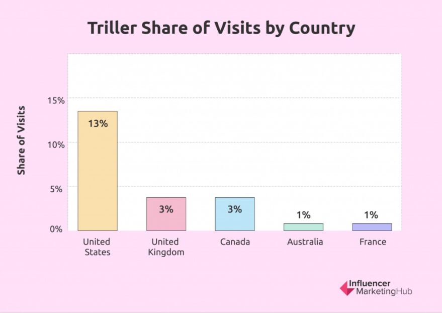 Triller share of visits by country