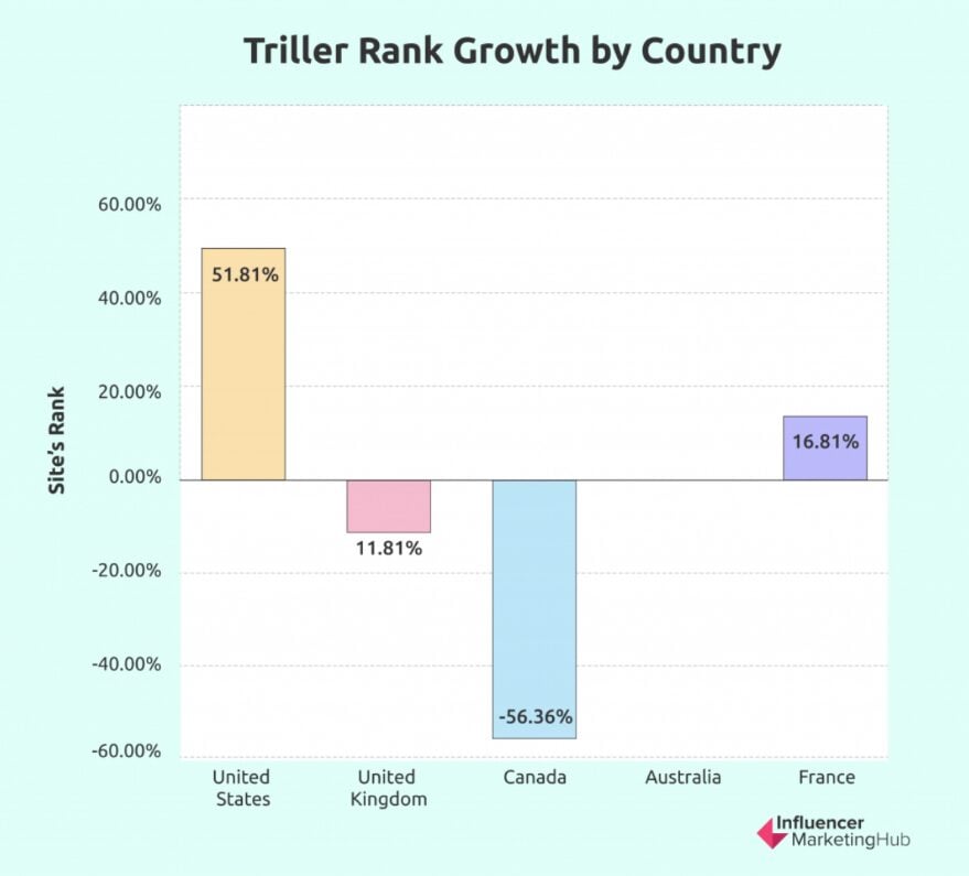 Triller rank growth by country