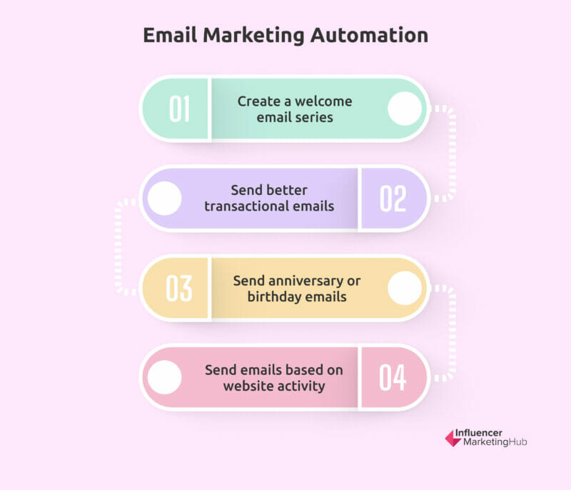 Email Marketing automation steps