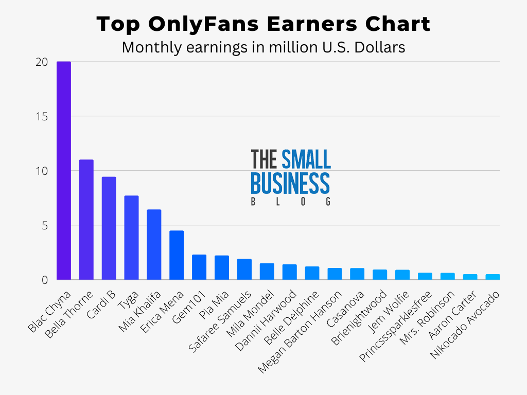 Top OnlyFans Earners Chart