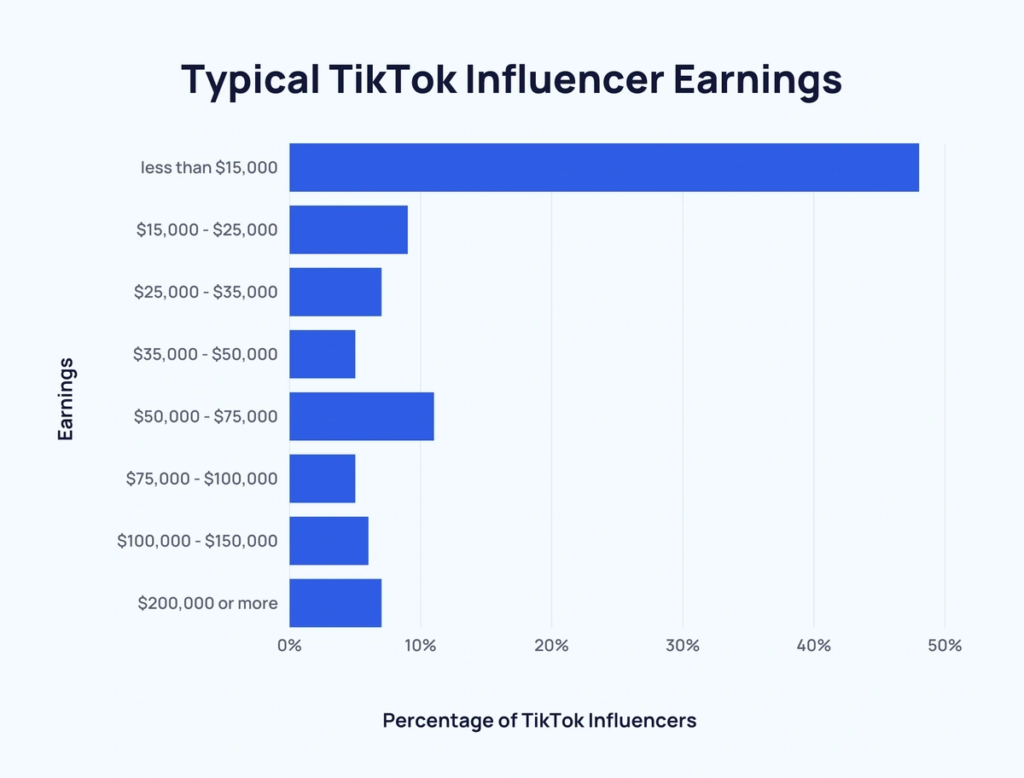 Typical TikTok influencer earnings