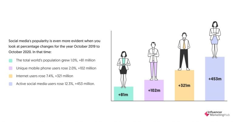 State of Social Media - Benchmark Report 2021